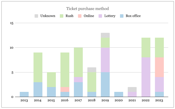 how-to-watch-broadway-affordably/chart-2.png